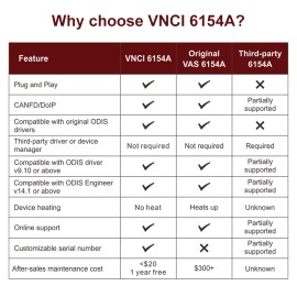 VNCI 6154A VAG diagnostic tool support original driver and newest ODIS-Sv23/ODIS-Ev17 software plug and play .Cover all VA-G models