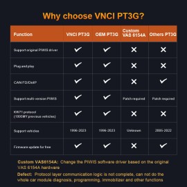 VNCI PT3G Porsche diagnostic interface, Compatible with original PIWIS software drivers, Plug and play